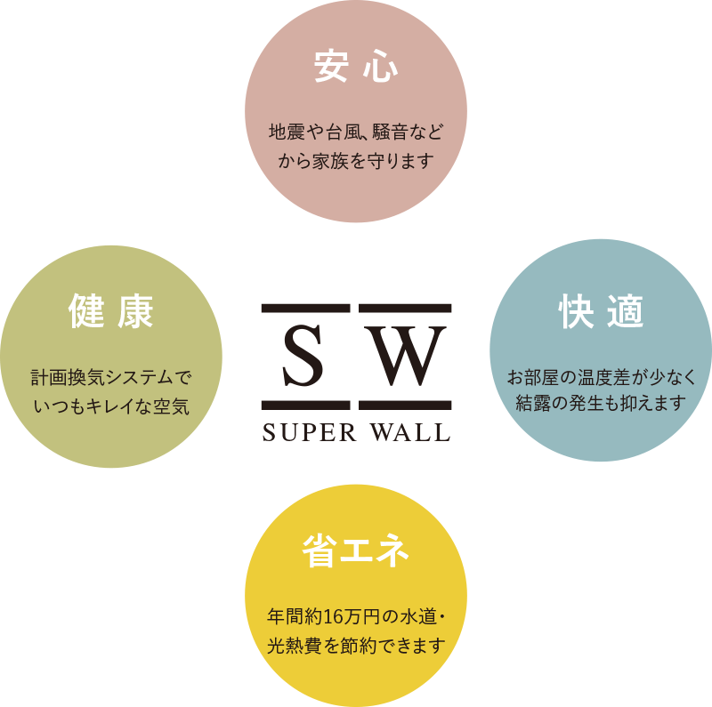 健康・省エネ・安心・快適
