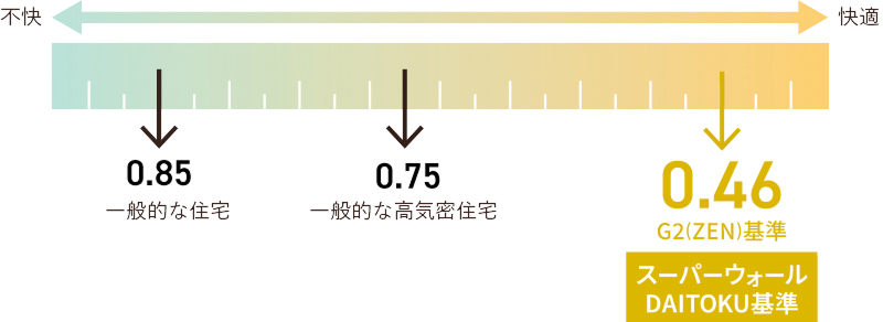 スーパーウォールDAITOKU基準