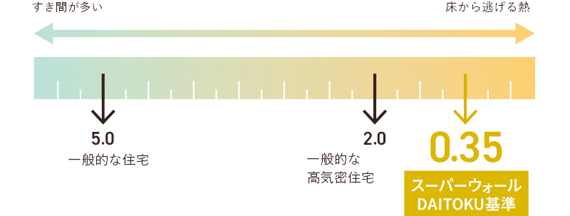 スーパーウォールDAITOKU基準