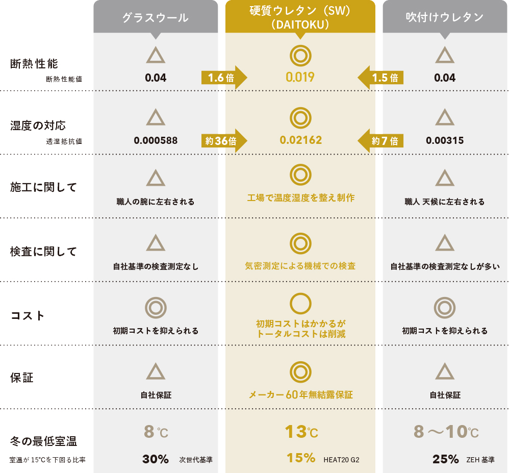 断熱材とスーパーウォール（硬質ウレタンパネル）の比較