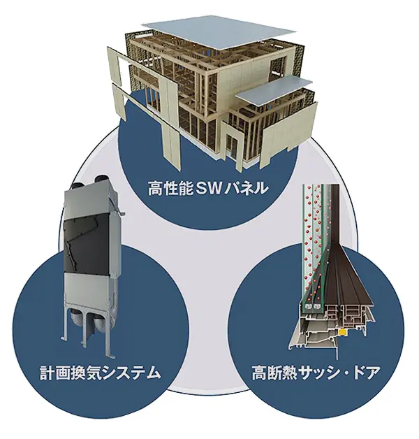 高性能SWパネル。高断熱サッシドア・計画換気システム