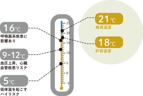 疾患リスクが高まる