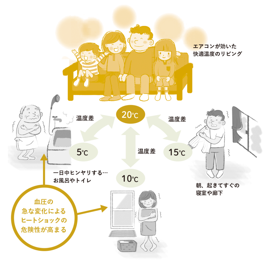 血圧の急な変化によるヒートショックの危険性が高まる