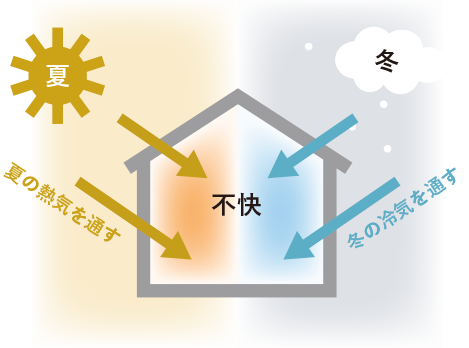 一般的な断熱材の住宅