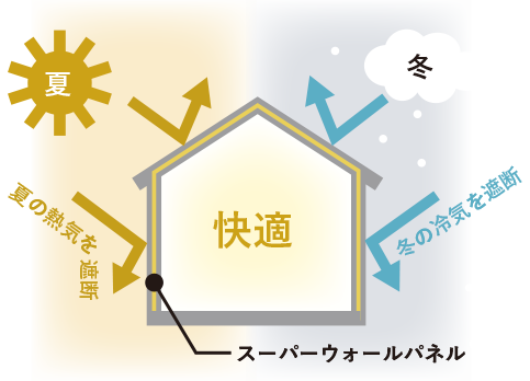 断熱性能の良い住宅