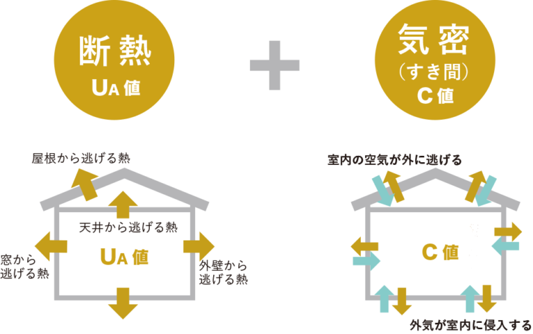 「断熱」と「気密」は数値が低いほど、性能の良いお家です。